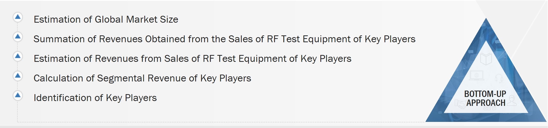 RF Test Equipment Market Size, and Bottom-up approach 