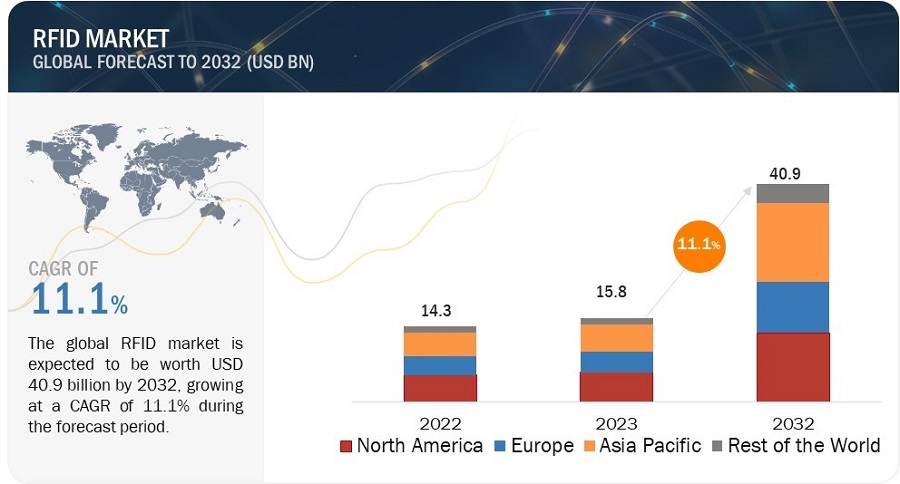 RFID Market