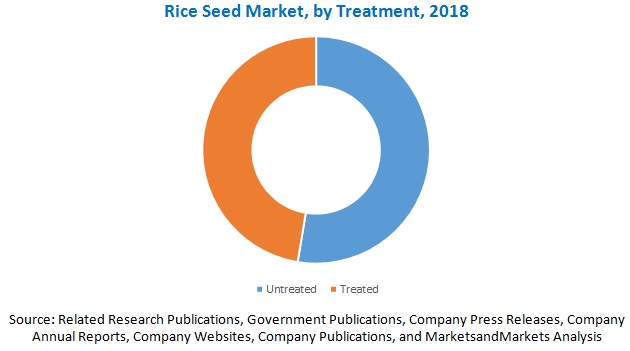 Rice Seeds Market 