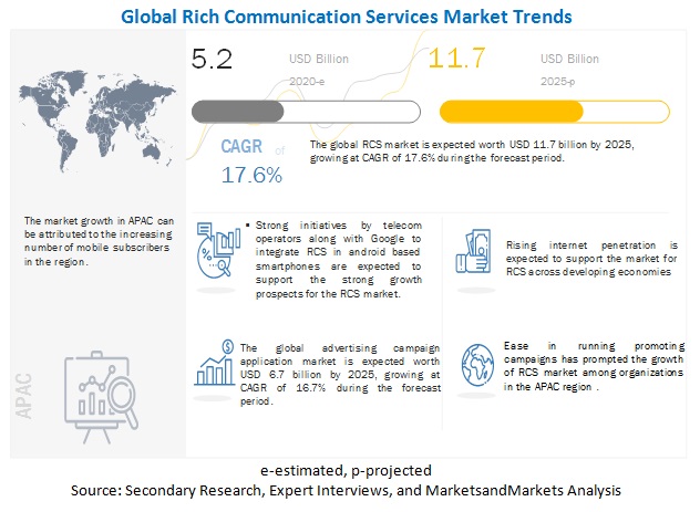 Rich Communication Services (RCS) Market