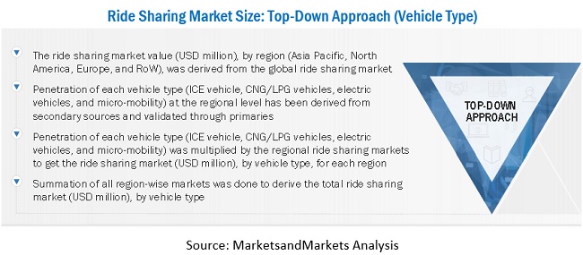 Ride Sharing Market Size, Share, Industry Analysis 2021-2030