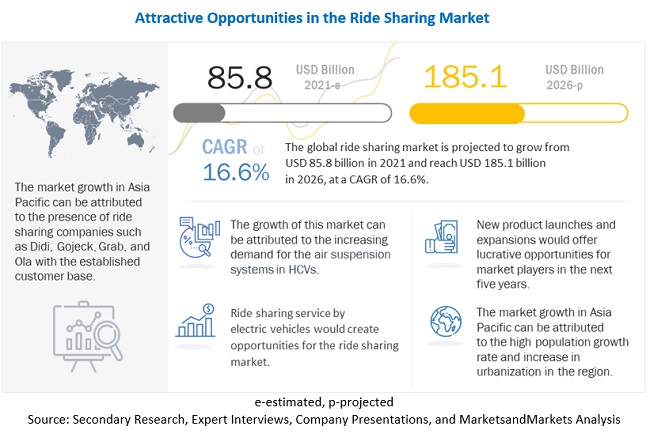 Ride Sharing Market