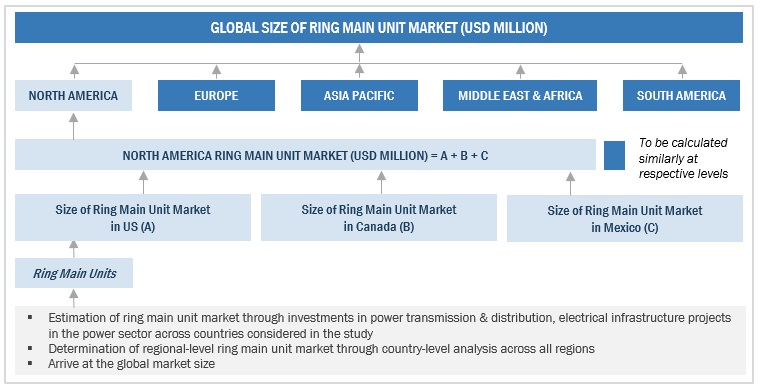 Ring Main Unit Market Size, and Share