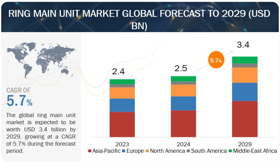 Ring Main Unit Market