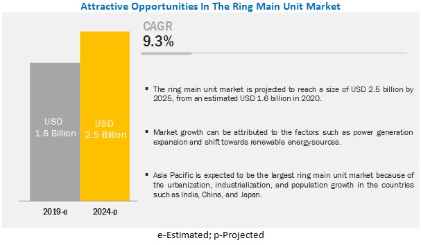 Ring Main Unit Market