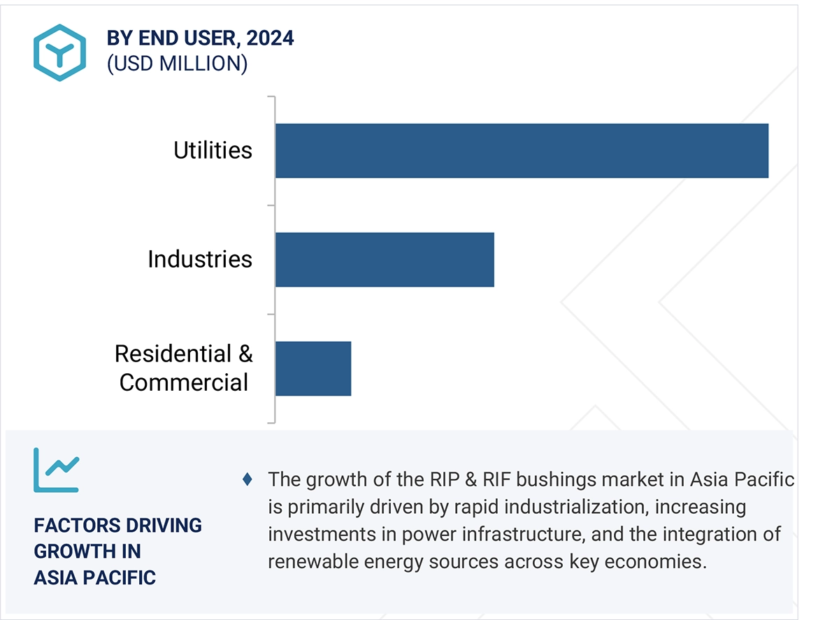 RIP & RIF Bushings Market by Application - 2032