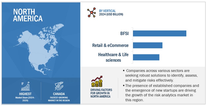 North American Risk Analytics Market Size, and Share