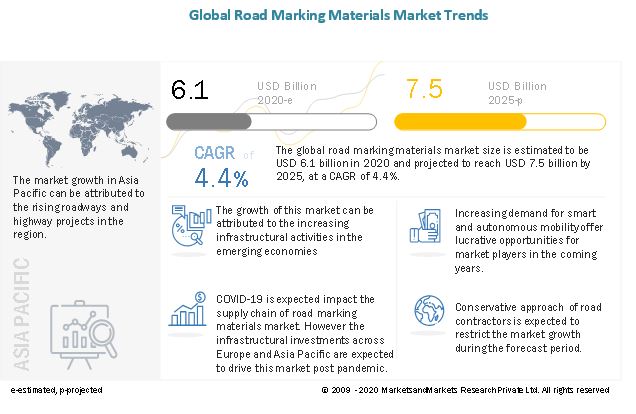 Road Marking Materials Market 