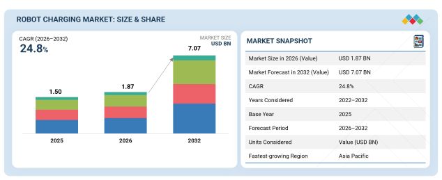 Robot Charging Market Forecast to 2032 Robot Charging Market
