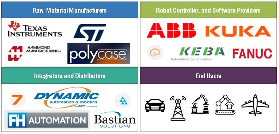Robot Controller, Integrator and Software Market by Ecosystem
