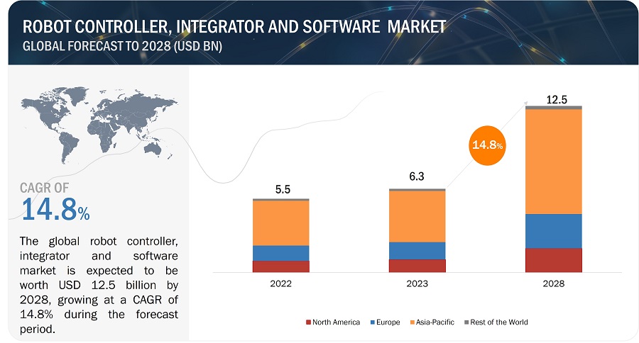 Robot Controller, Integrator and Software Market
