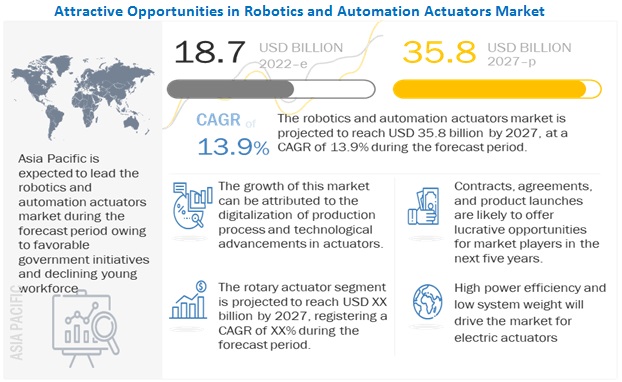 Robotics and Automation Actuators Market 