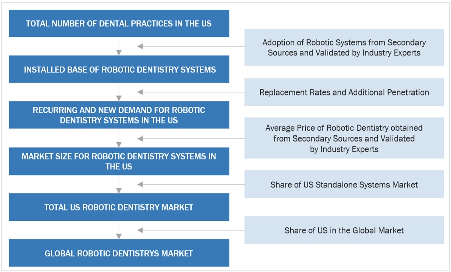 Robotic dentistry Market Size, and Share 