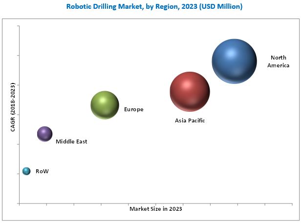 Robotic Drilling Market