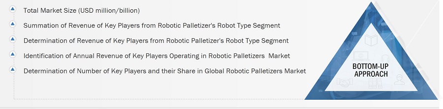 Robotic Palletizer Market
 Size, and Bottom-Up Approach
