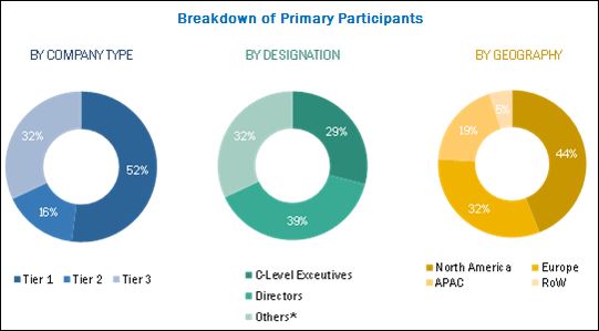 Robotic Process Automation Market