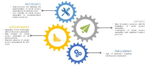 Robotic Process Automation Market