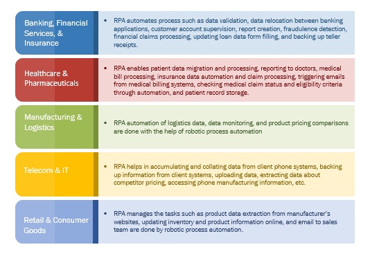 Robotic Process Automation Market