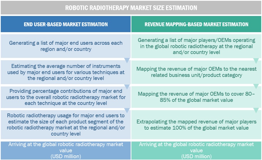 Robotic Radiotherapy Market Size, and Share 