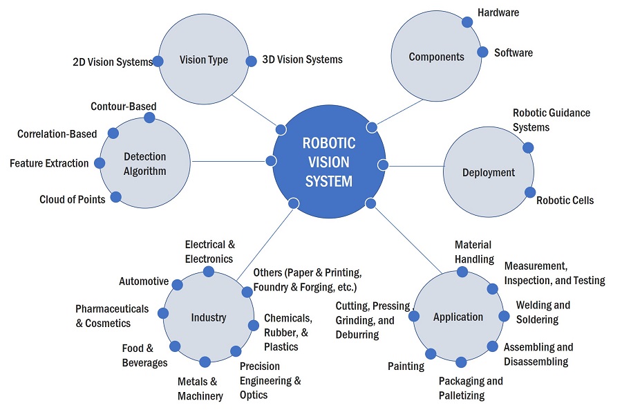Robotic Vision Market by Ecosystem