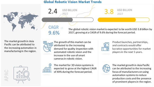 Robotic Vision Market