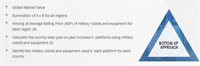 Robotic Warfare Market Size, and Bottom-Up Approach