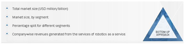 Robotics as a Service Market Size, and Methodology-Bottom-up Approach