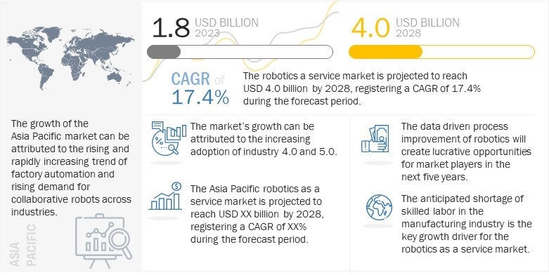 Robotics as a Service Market