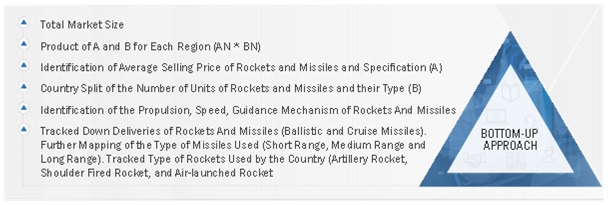 Rockets and Missiles Market  Size, and Share 