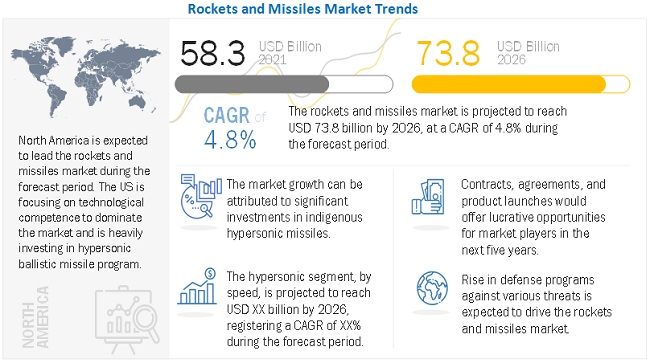Rockets and Missiles Market
