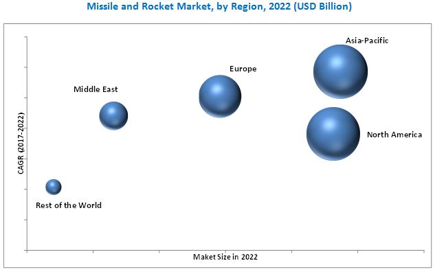 Rocket and Missile Market by Type & Region - Global Forecast 2022 | MarketsandMarkets