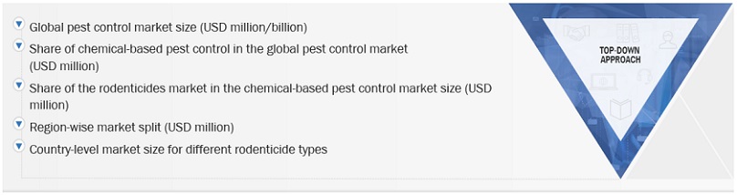 Rodenticides  Market Top Down Approach