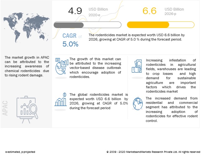 Rodenticides Market