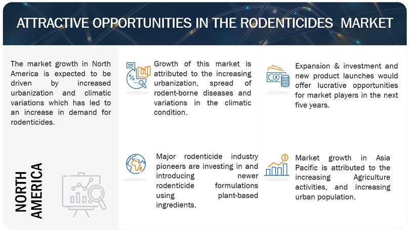 Rodenticides Market Opportunities
