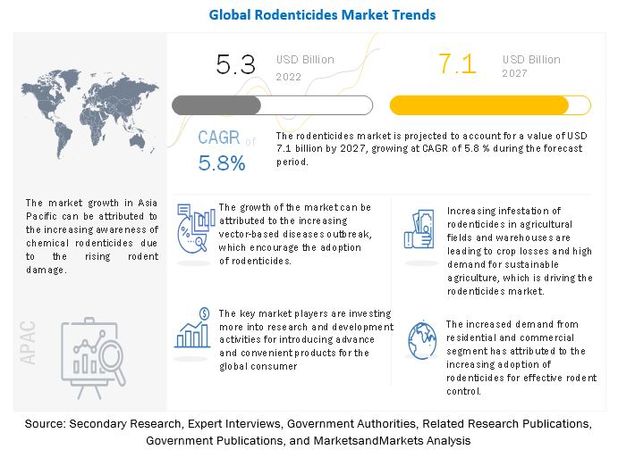 Rodenticides Market