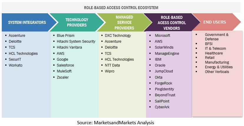 Role-based Access Control Market Size, and Share