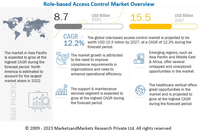 Role-based Access Control Market