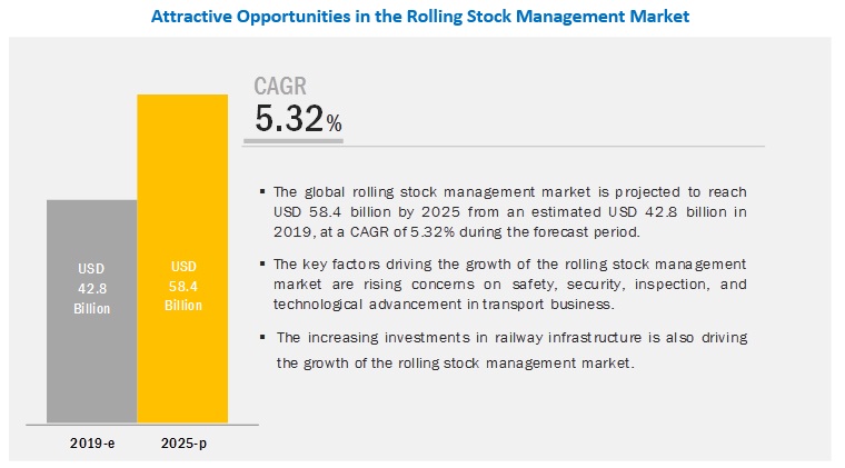 Rolling Stock Management Market