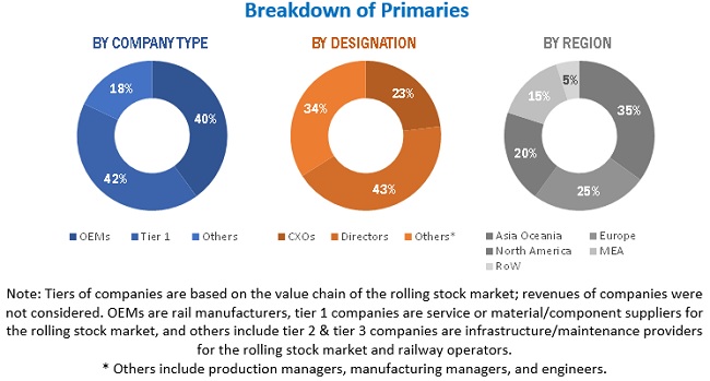 Rolling Stock Market Size, and Share 
