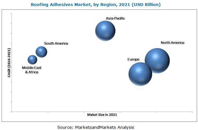Roofing Adhesives Market