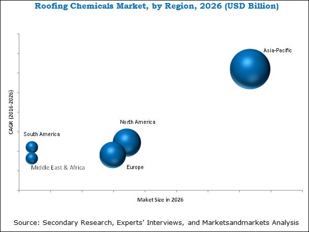 Roofing Chemicals Market