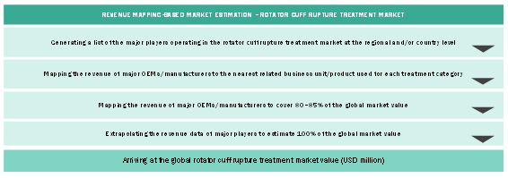 Rotator Cuff Injury Treatment Market Size, and Share