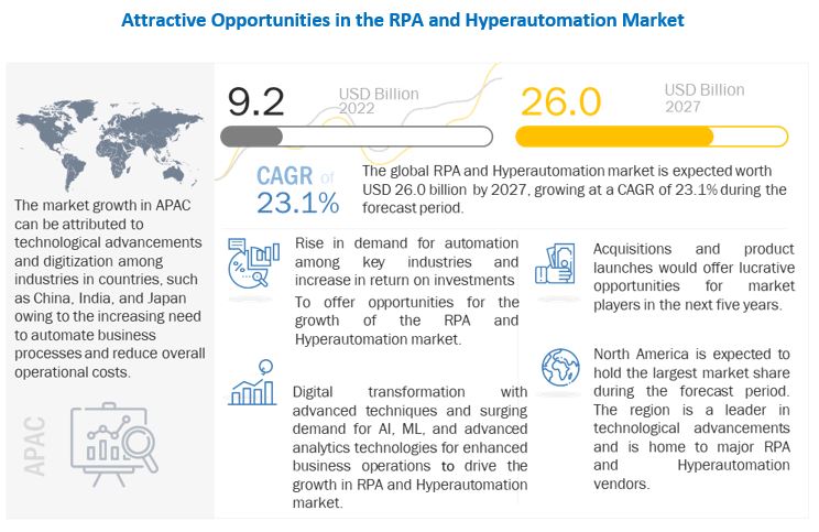 RPA and Hyperautomation Market 