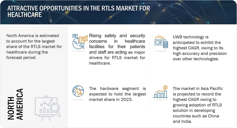 RTLS Market for Healthcare