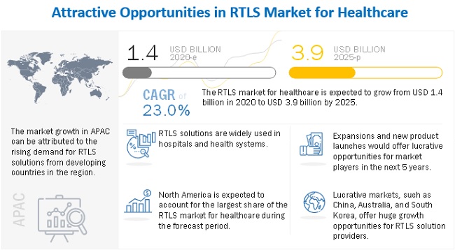 RTLS Healthcare Market