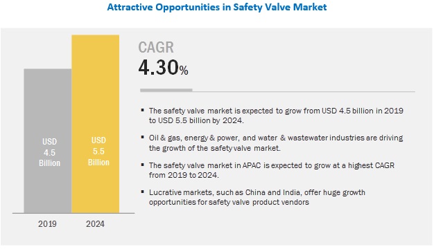Safety Valves Market