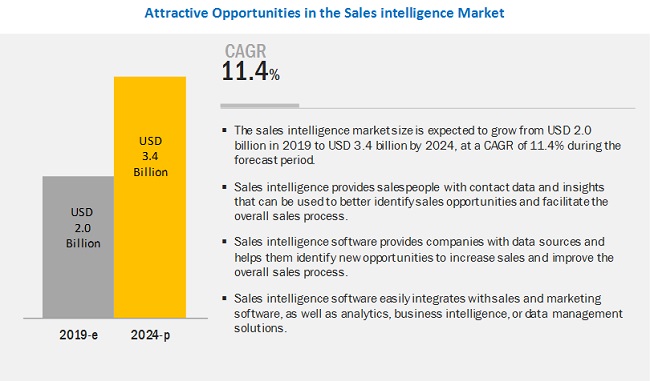 Sales Intelligence Market Size, Share and Forecast to 2024 | MarketsandMarkets