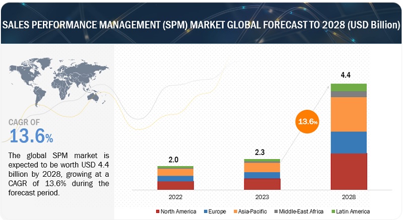 Sales Performance Management Market 