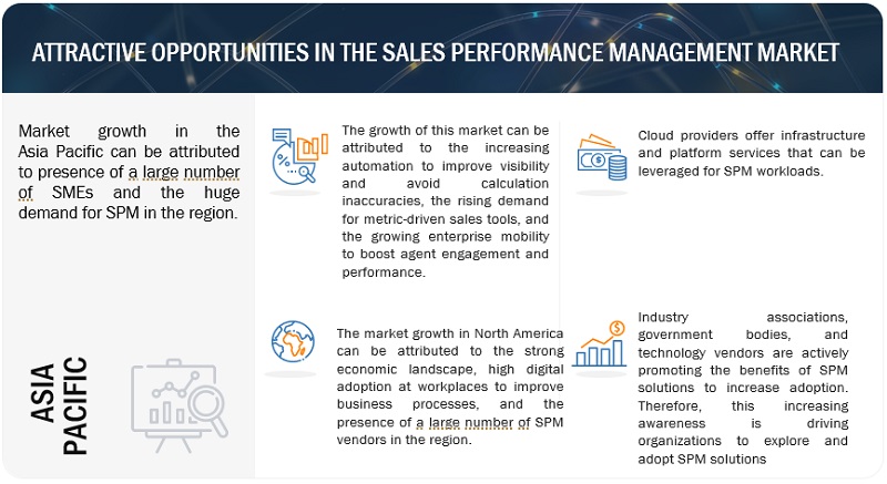 Sales Performance Management Market 