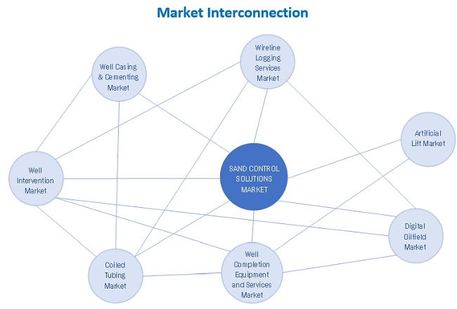 Sand Control Systems Market Interconnection